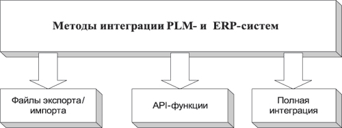 Методы интеграции PLM- и ERP-систем