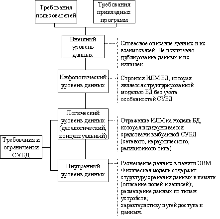 Схема проектирования баз данных