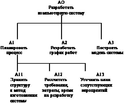 Иерархия диаграмм
